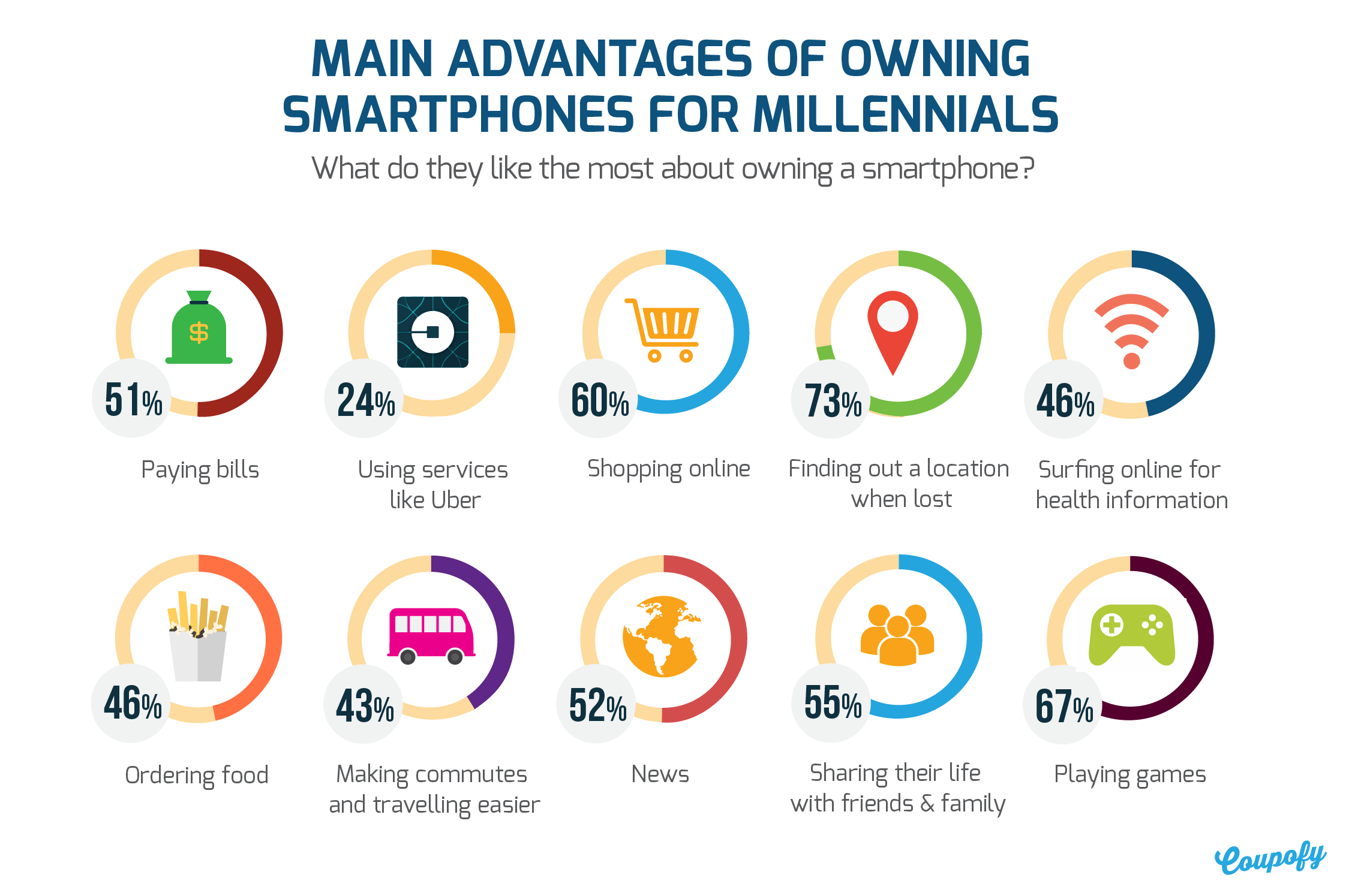 All you need to know about millennials’ smartphone habits (study)